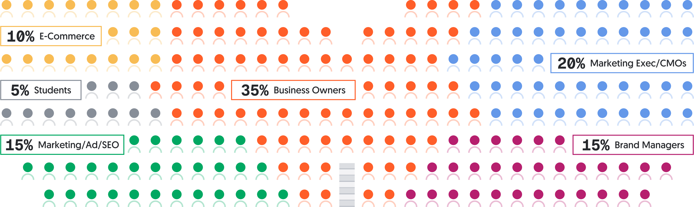Audience breakdown: 35% Business Owners, 20% Marketing Executives and CMOs, 15% Marketing/Ad/SEO professionals, 15% Brand Managers, 10% E-Commerce, 5% Students